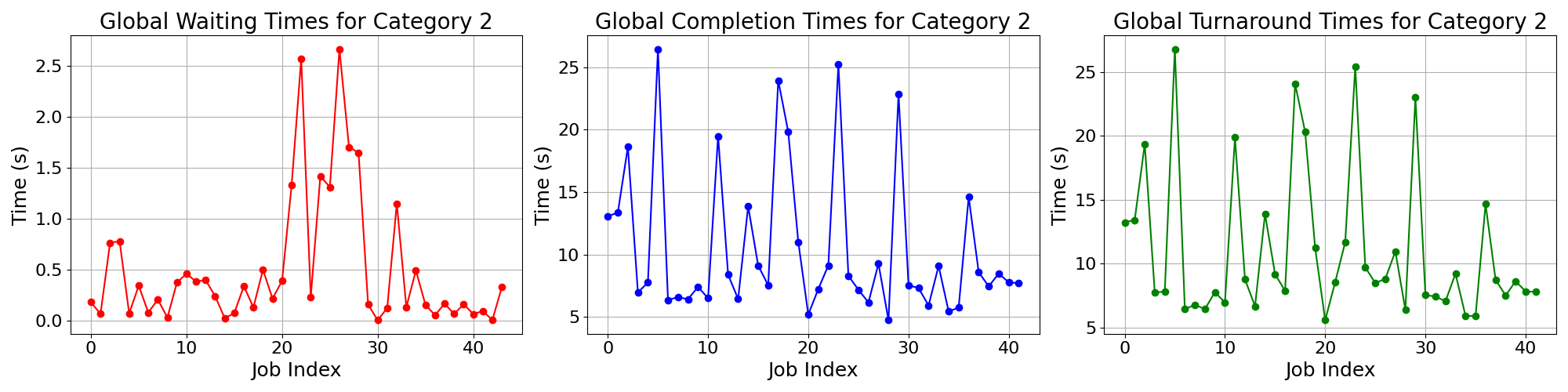 Times_for_Category_2