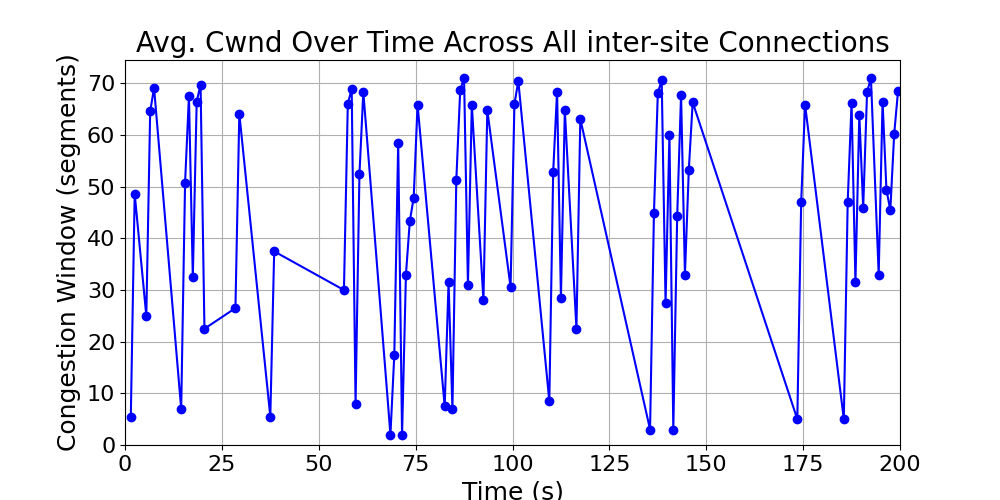 average_cwnd_inter-site_over_time