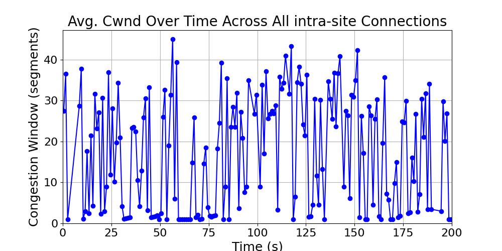 average_cwnd_intra-site_over_time