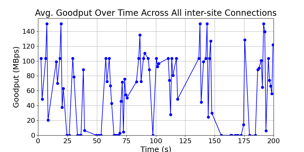average_goodput_inter-site_over_time