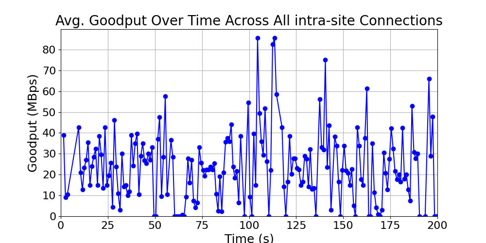 average_goodput_intra-site_over_time