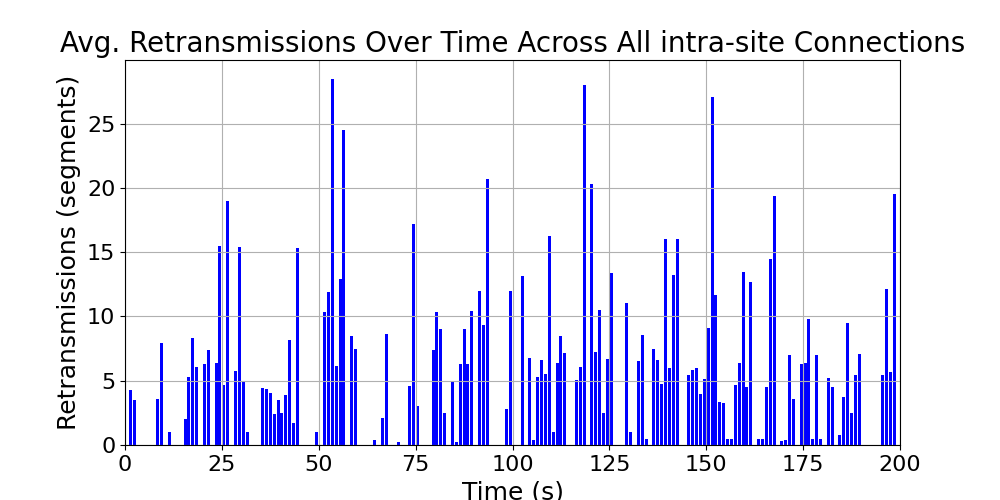average_retransmissions_intra-site_over_time