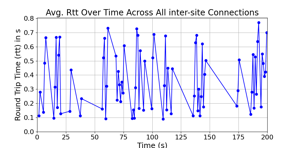 average_rtt_inter-site_over_time
