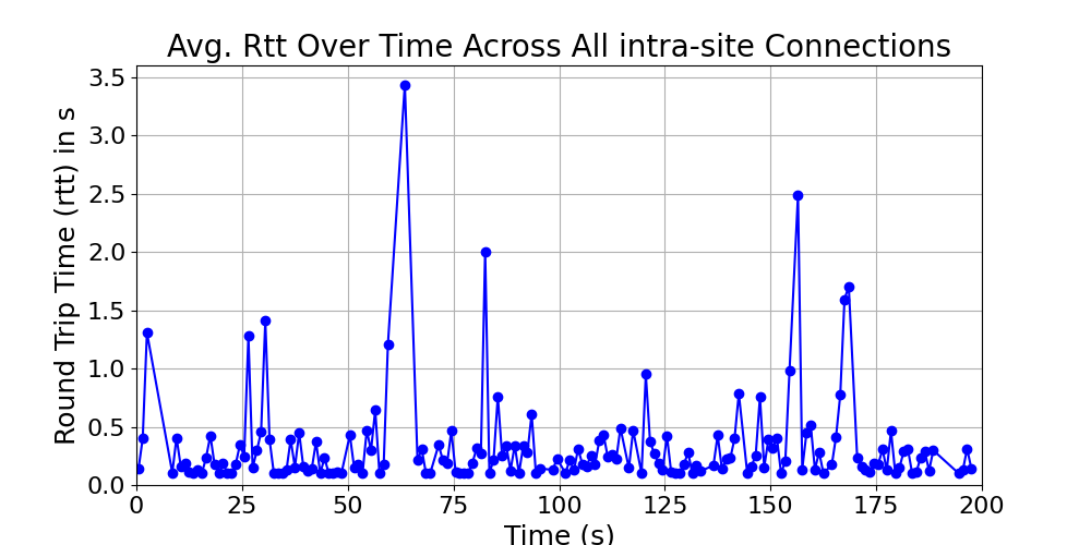average_rtt_intra-site_over_time