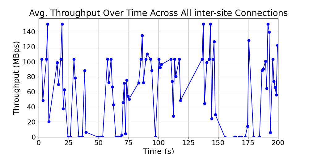 average_throughput_inter-site_over_time