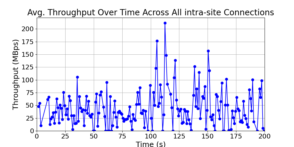 average_throughput_intra-site_over_time