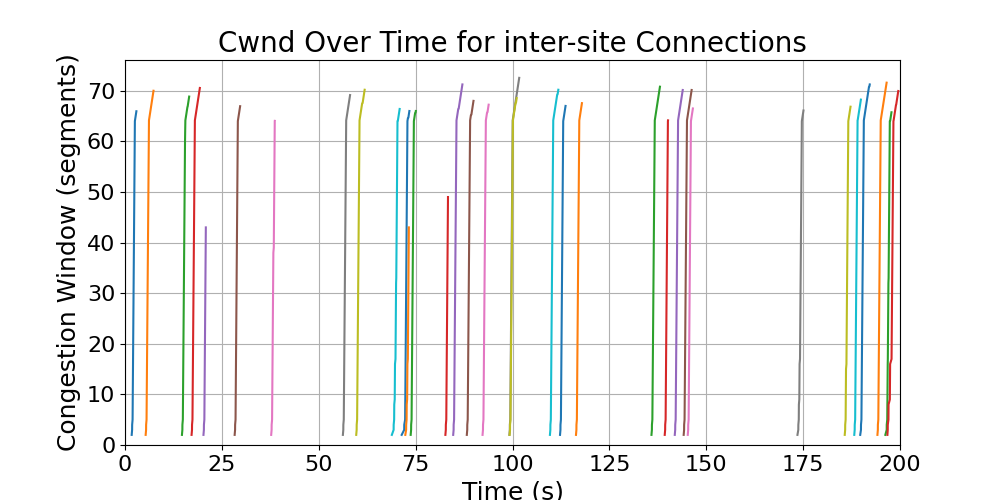 cwnd_inter-site_connections