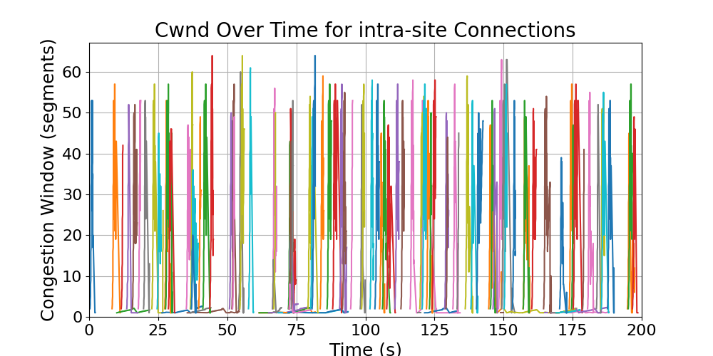 cwnd_intra-site_connections