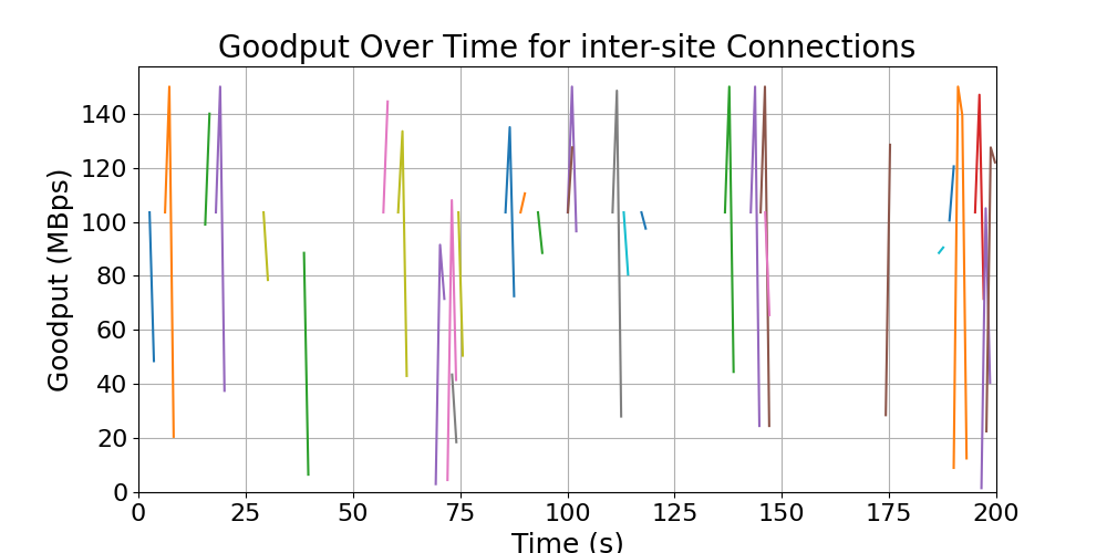 goodput_inter-site_connections