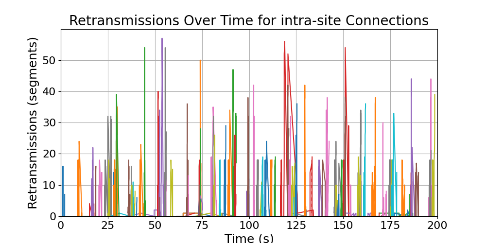 retransmissions_intra-site_connections