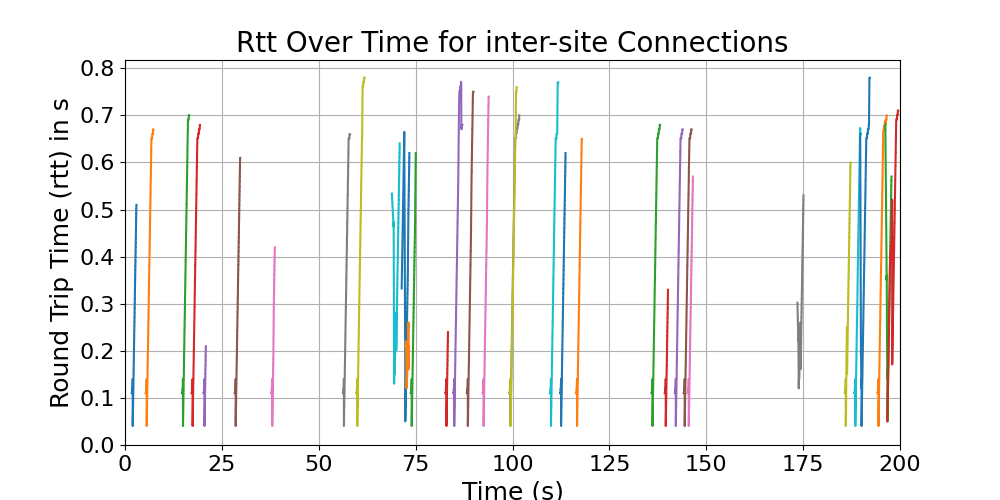 rtt_inter-site_connections