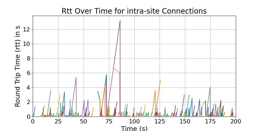 rtt_intra-site_connections