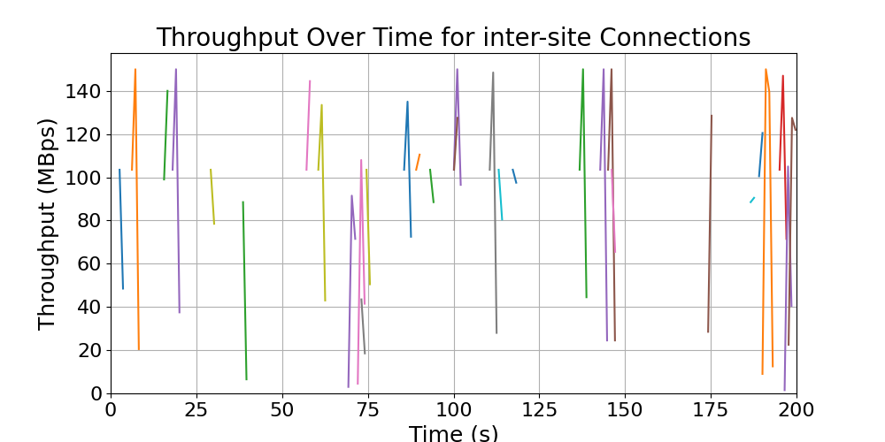 throughput_inter-site_connections
