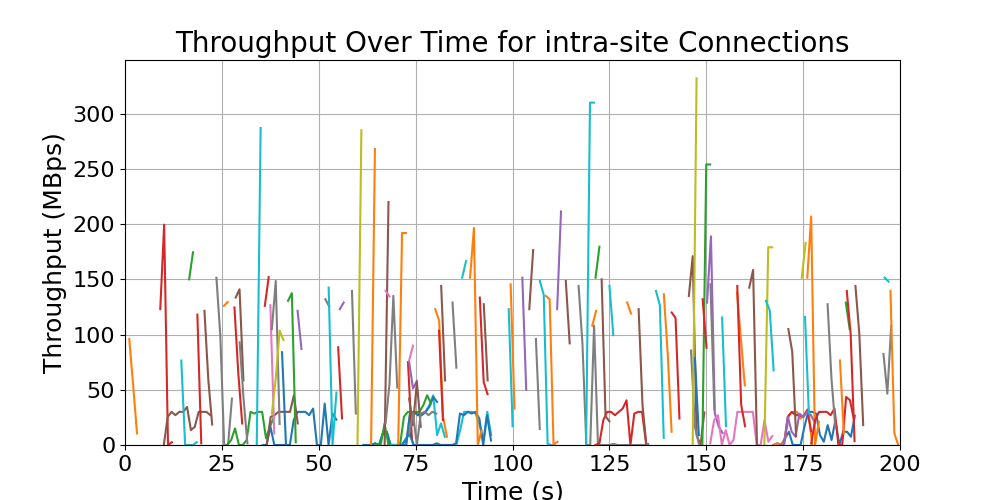 throughput_intra-site_connections