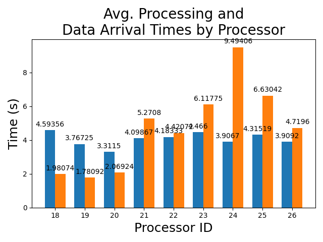 Average_Processing_and_Data_Arrival_Times_by_Processor