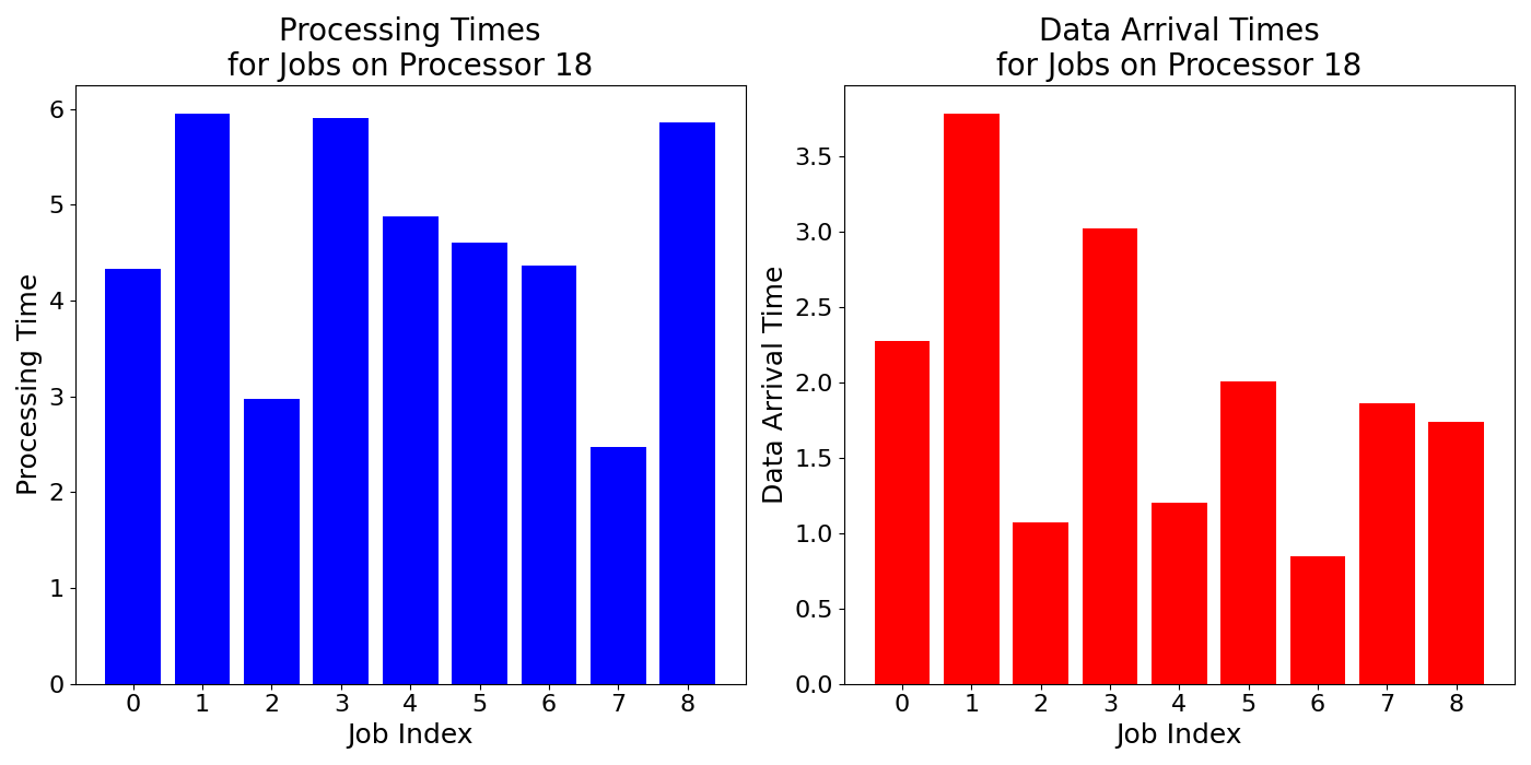 Data_Arrival_Times_for_Jobs_on_Processor_18