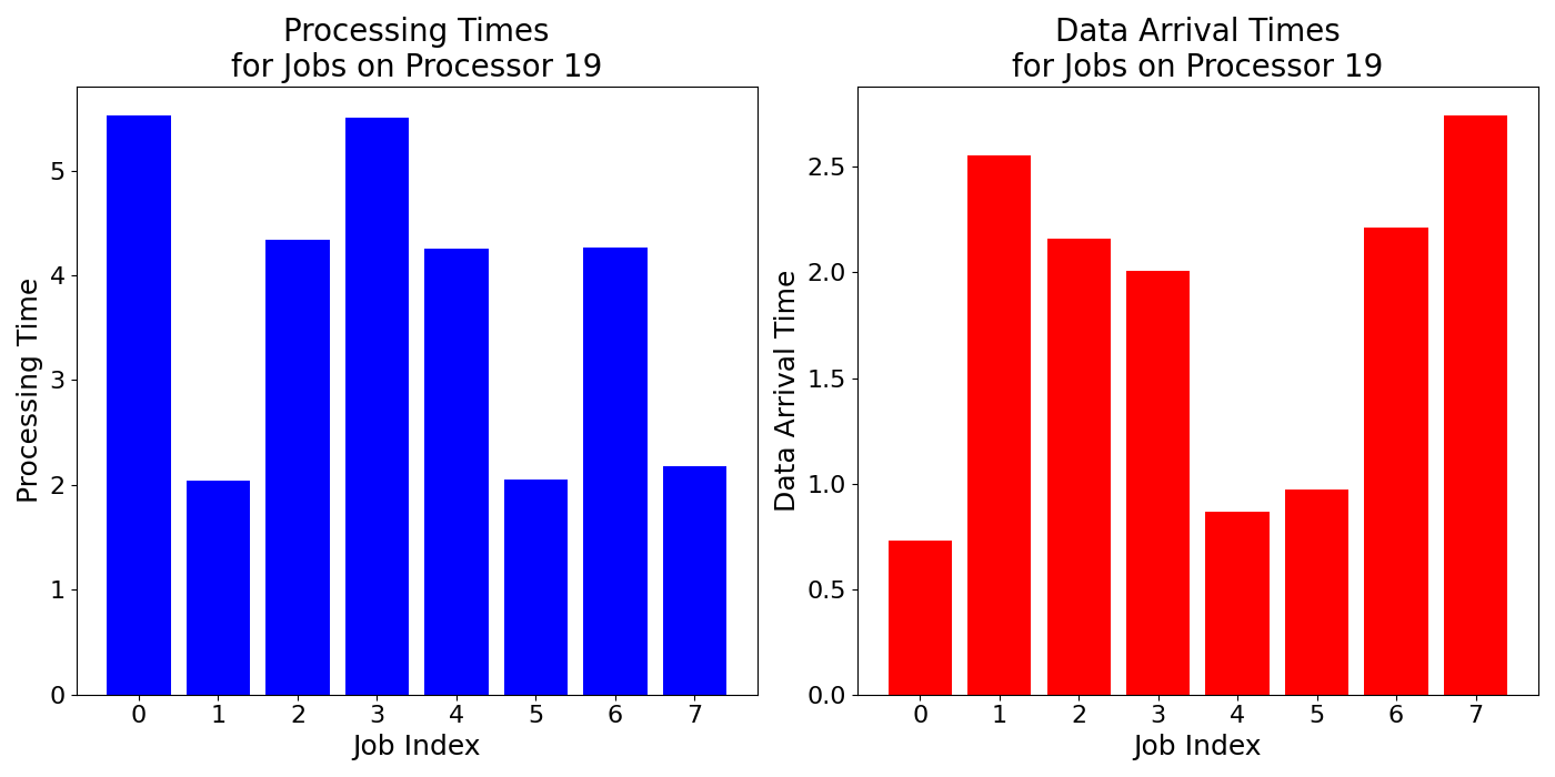 Data_Arrival_Times_for_Jobs_on_Processor_19