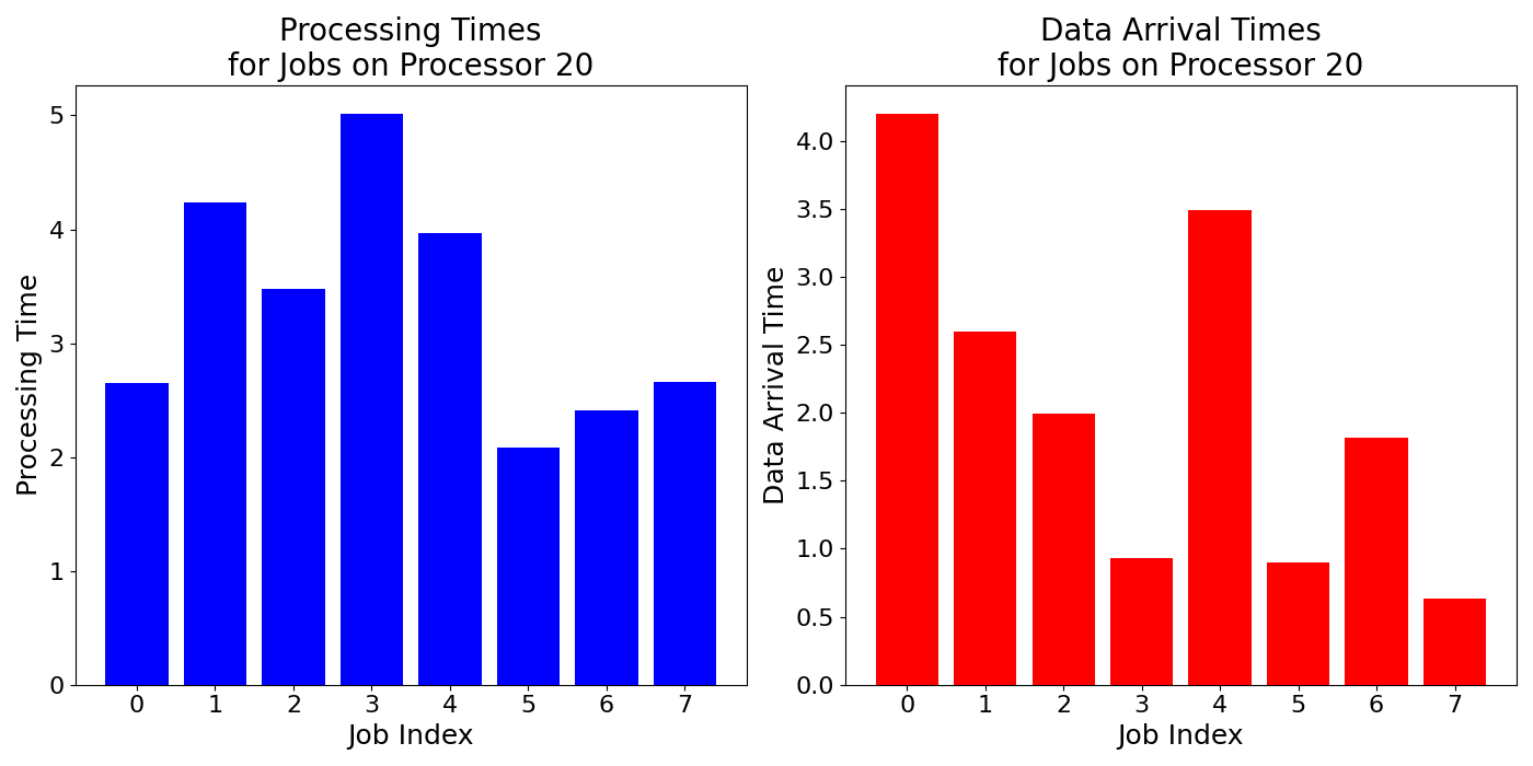 Data_Arrival_Times_for_Jobs_on_Processor_20