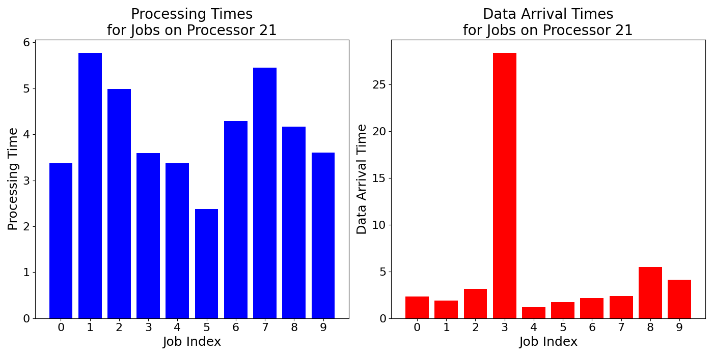 Data_Arrival_Times_for_Jobs_on_Processor_21