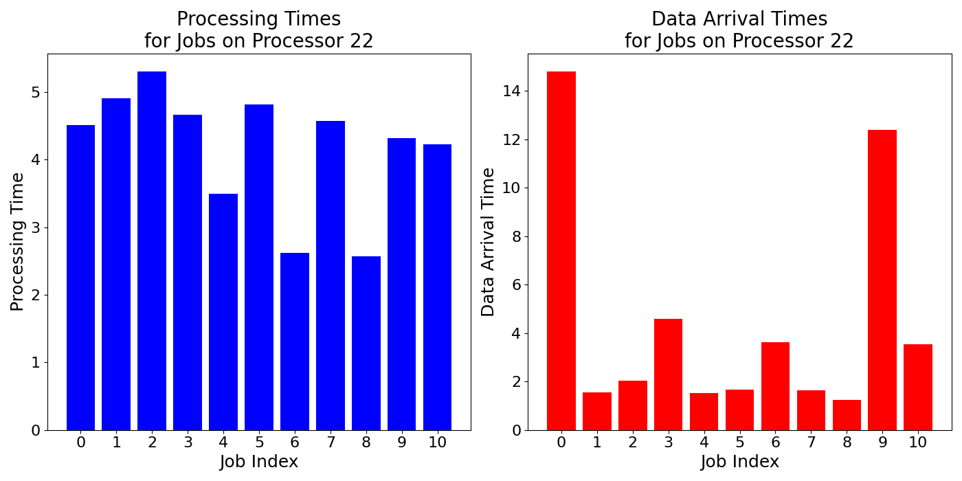 Data_Arrival_Times_for_Jobs_on_Processor_22