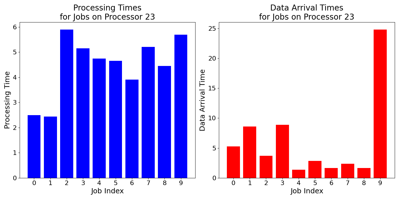 Data_Arrival_Times_for_Jobs_on_Processor_23