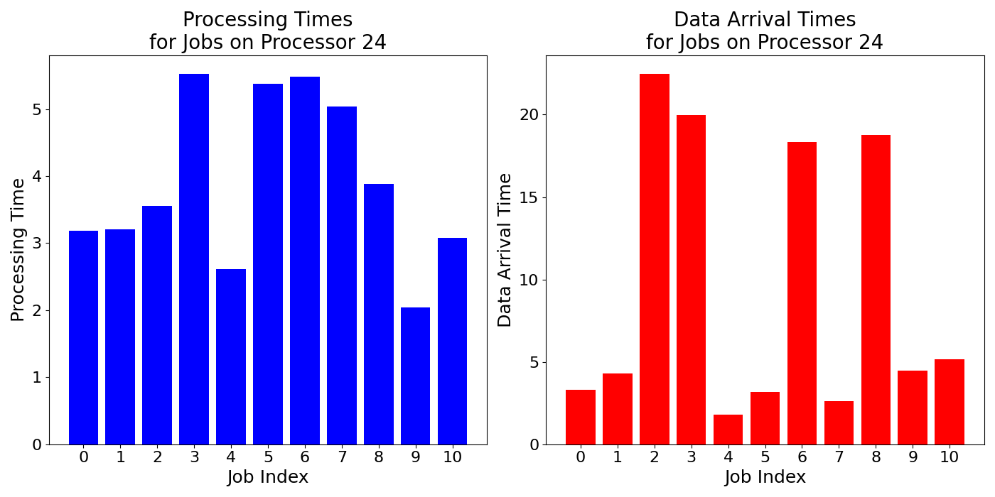 Data_Arrival_Times_for_Jobs_on_Processor_24