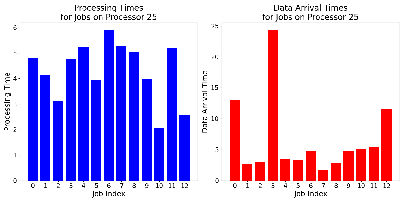 Data_Arrival_Times_for_Jobs_on_Processor_25