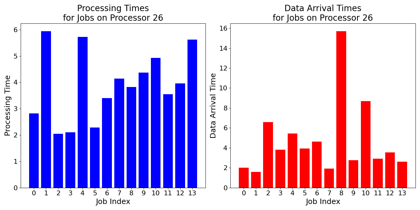 Data_Arrival_Times_for_Jobs_on_Processor_26