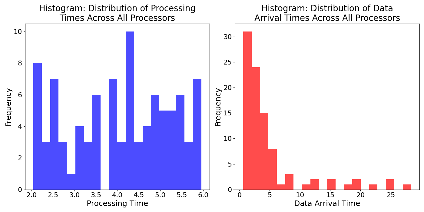 Histogra_Distribution_of_Data_Arrival_Times_Across_All_Processors