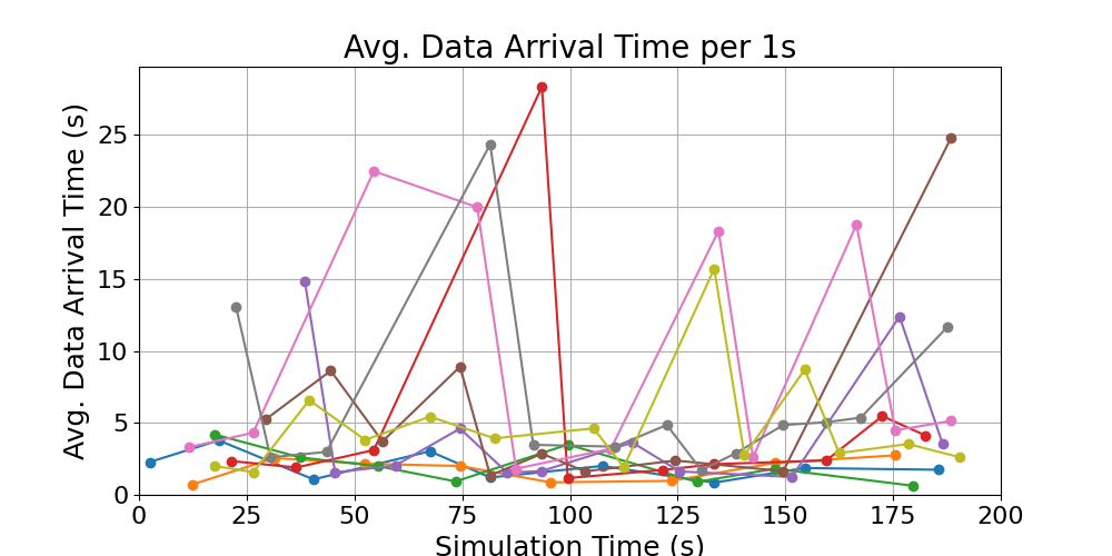 average_data_arrival_times