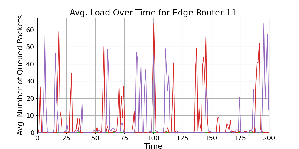 Edge_Average_Queue_Load_Over_Time_Router_11