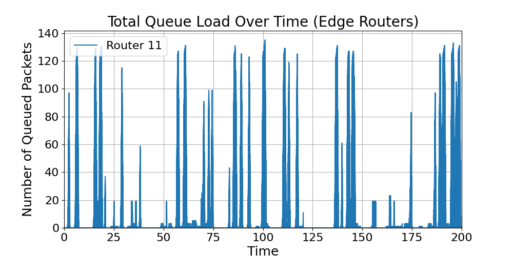 Edge_Total_Router_Load_Over_Time