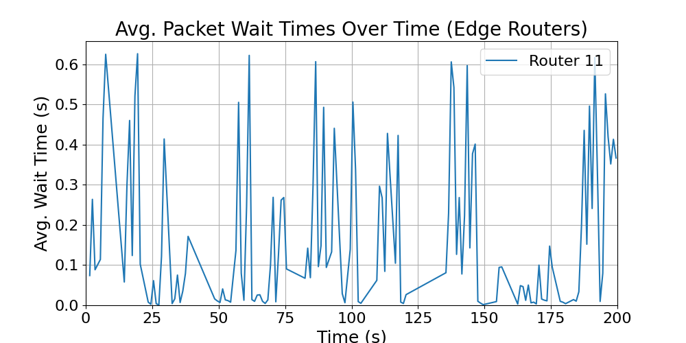 Edge_average_wait_times