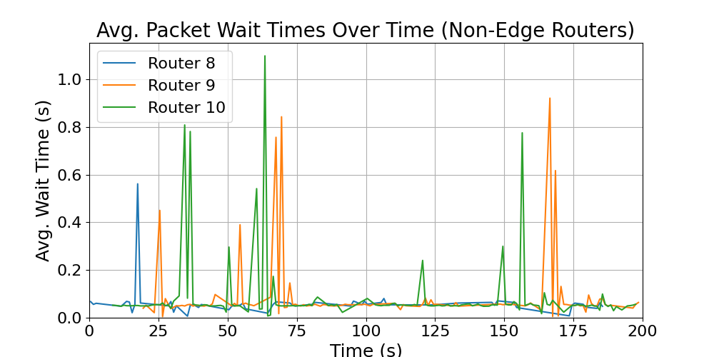Non-Edge_average_wait_times
