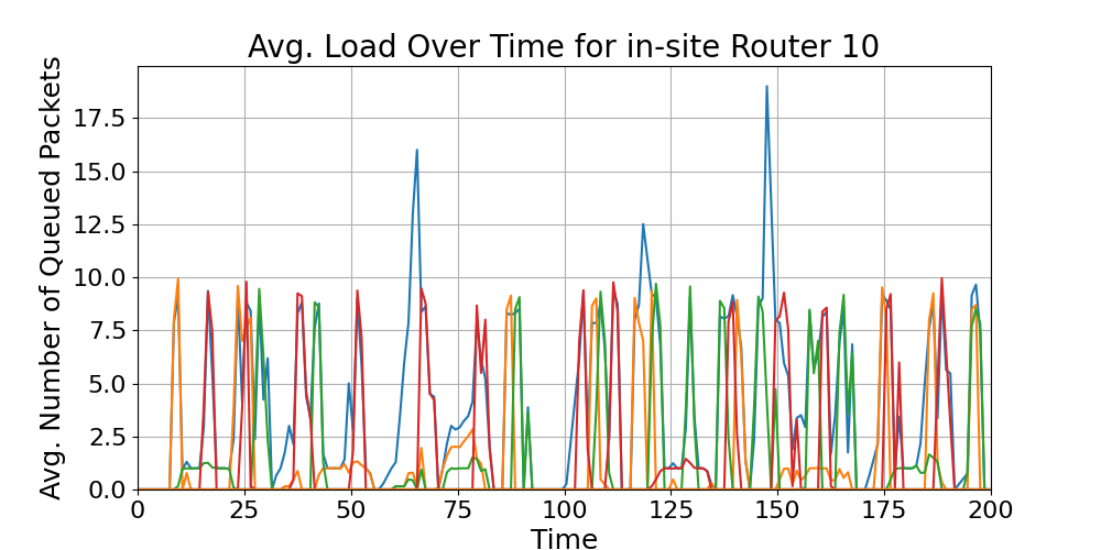 in-site_Average_Queue_Load_Over_Time_Router_10