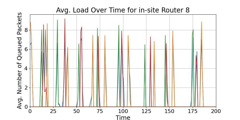 in-site_Average_Queue_Load_Over_Time_Router_8