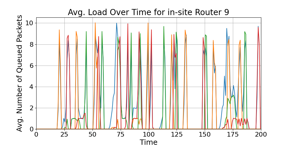 in-site_Average_Queue_Load_Over_Time_Router_9