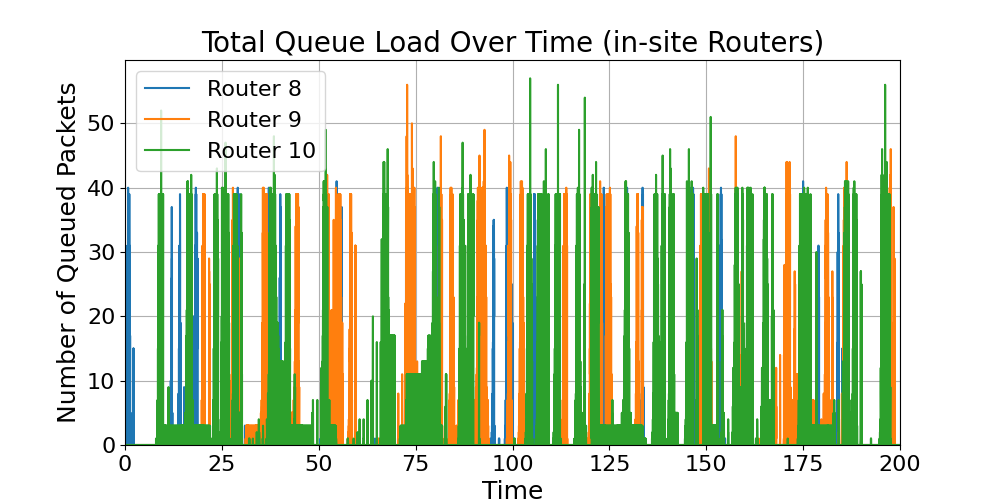 in-site_Total_Router_Load_Over_Time