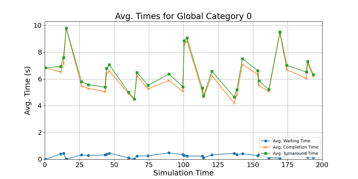 Avg_Times_for_Category_0_Over_Simulation_Time