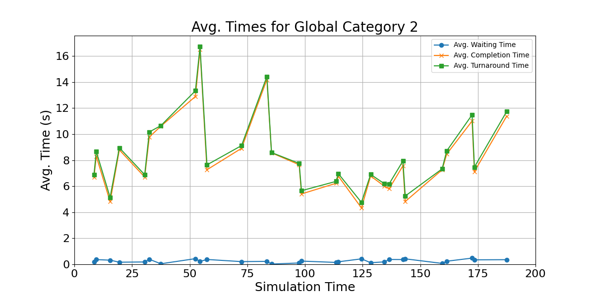 Avg_Times_for_Category_2_Over_Simulation_Time