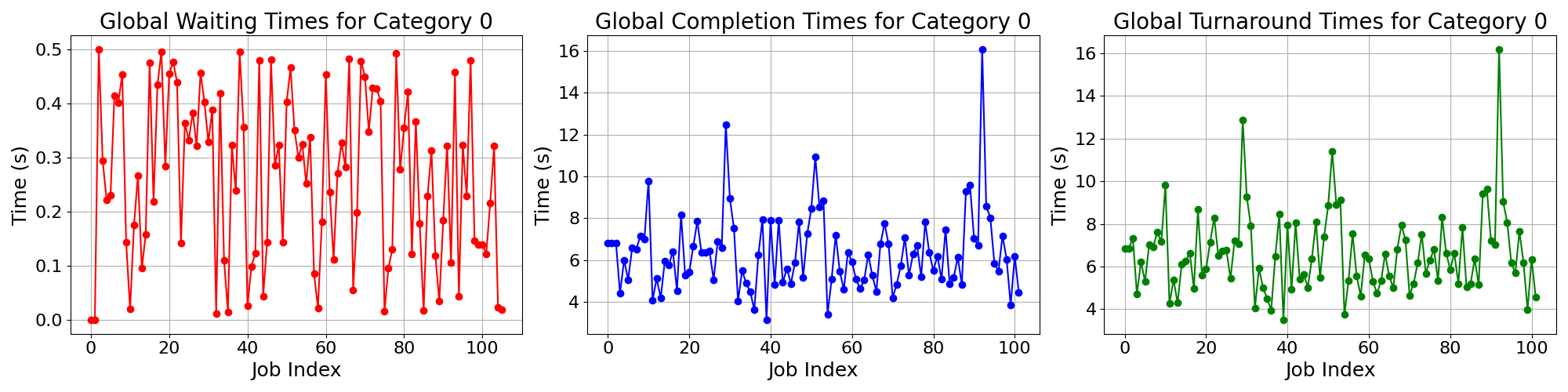 Times_for_Category_0