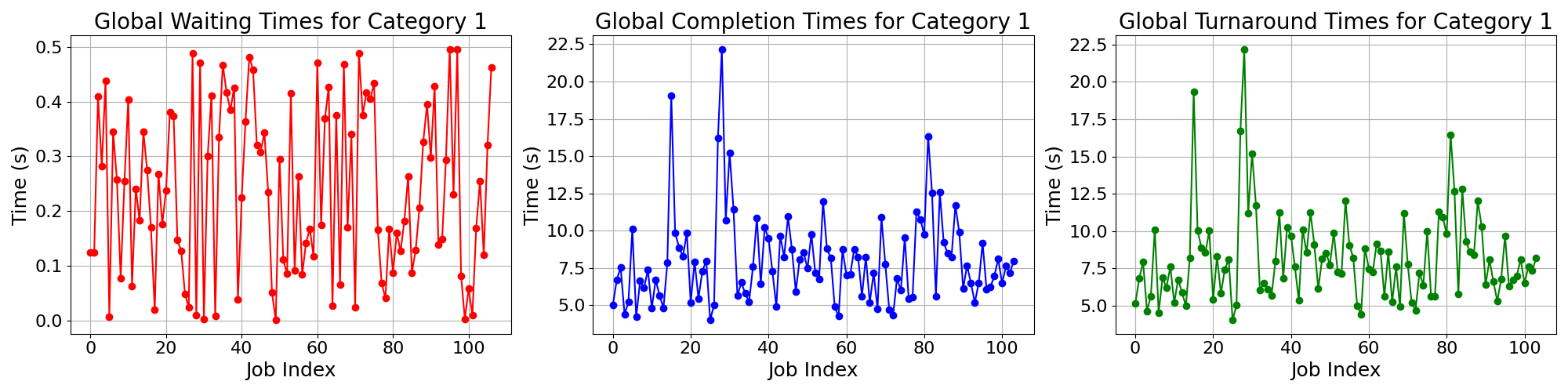 Times_for_Category_1