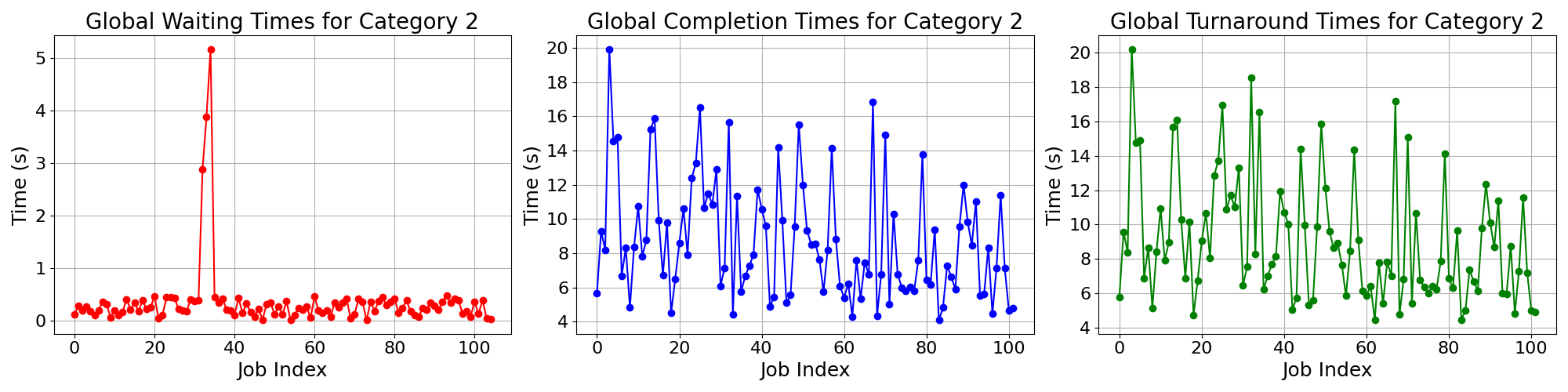 Times_for_Category_2