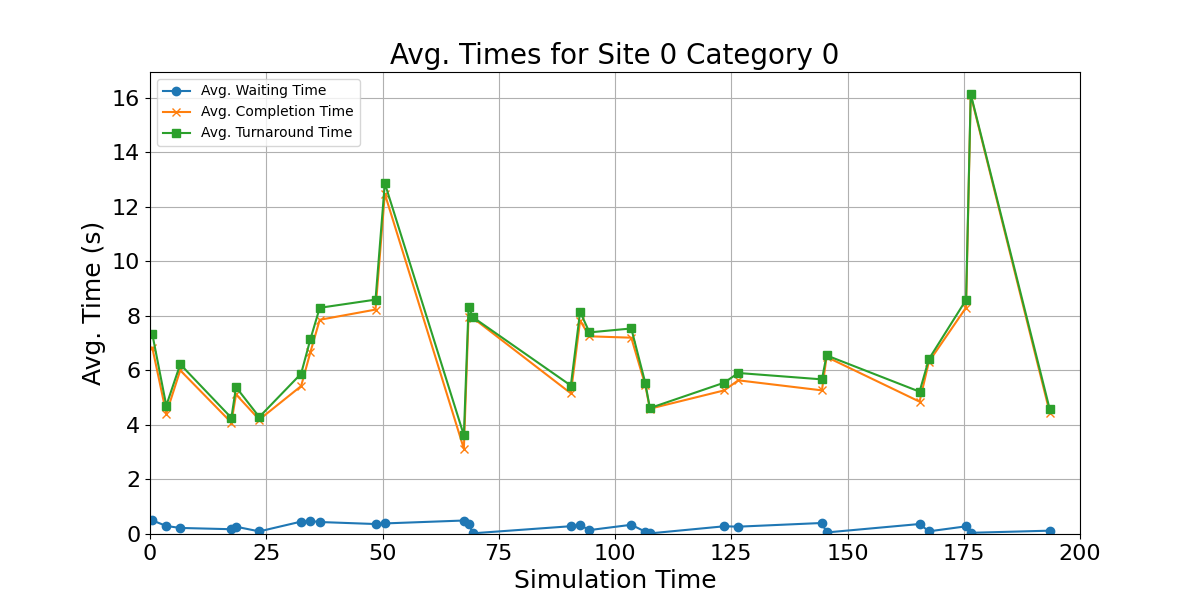 Avg_Times_for_Category_0_Over_Simulation_Time