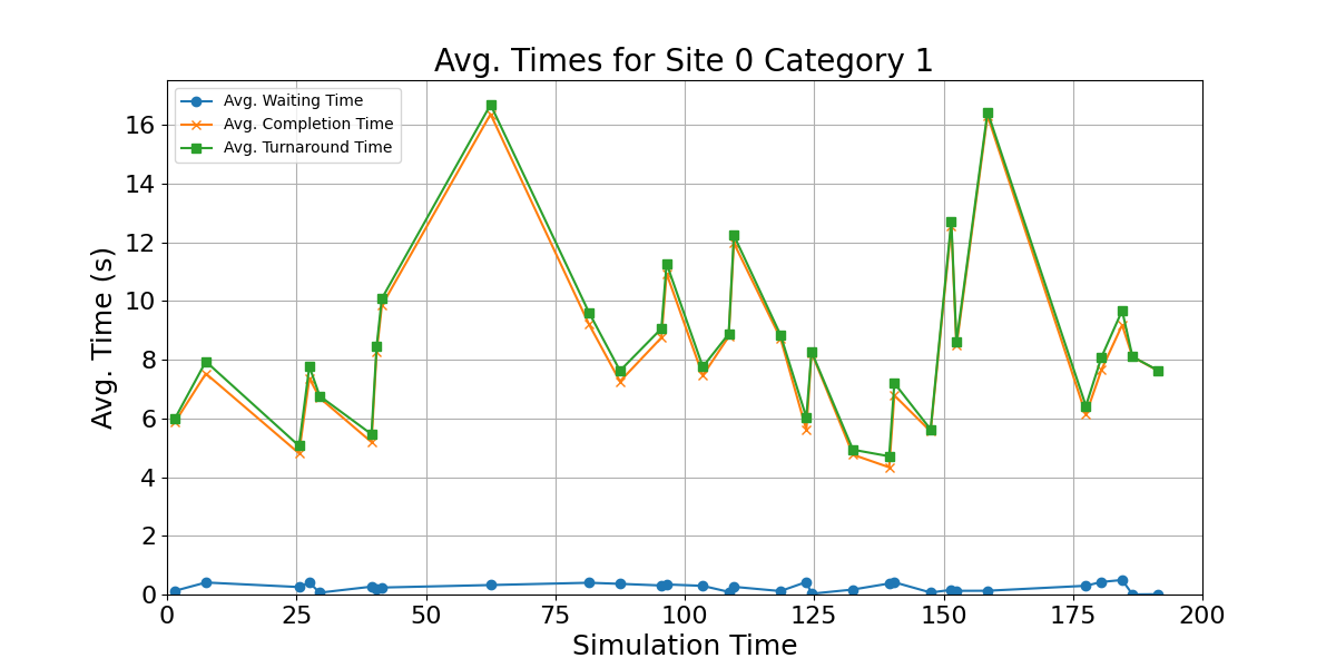 Avg_Times_for_Category_1_Over_Simulation_Time