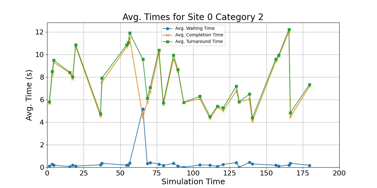 Avg_Times_for_Category_2_Over_Simulation_Time