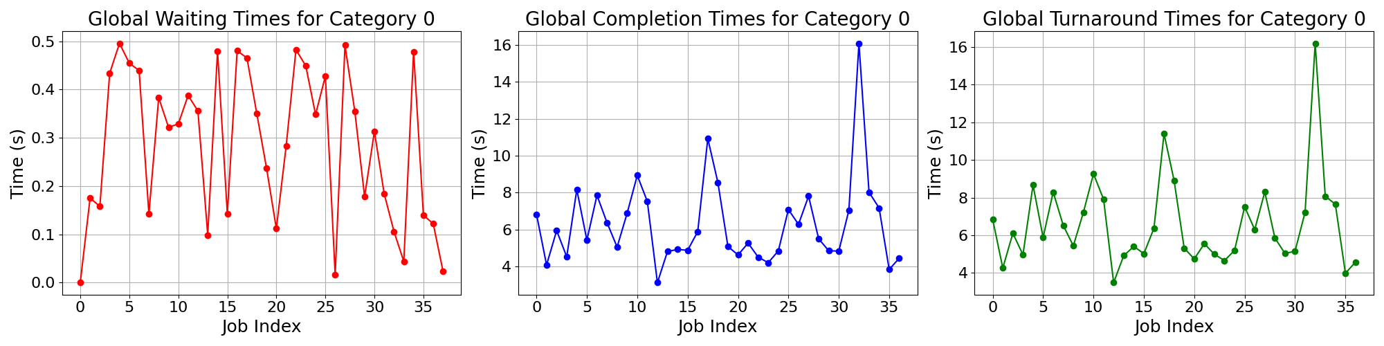 Times_for_Category_0