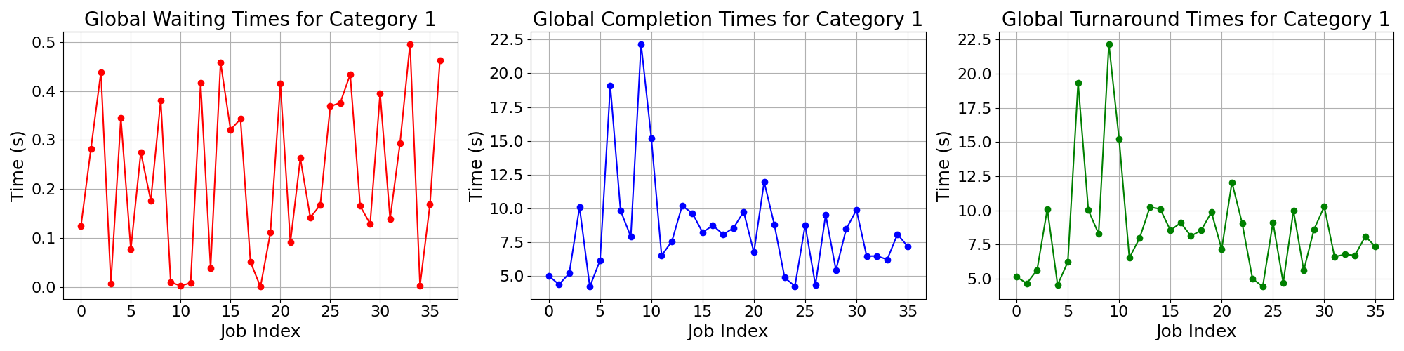 Times_for_Category_1