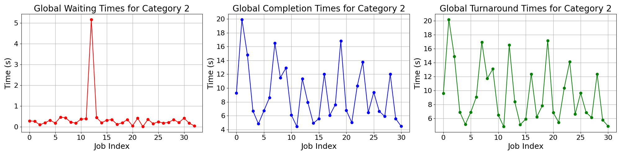 Times_for_Category_2