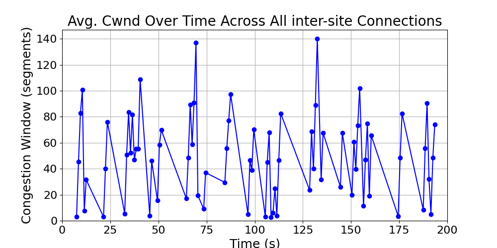 average_cwnd_inter-site_over_time